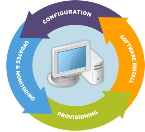 Ciclo de mantenimiento de un computadora/Servidor